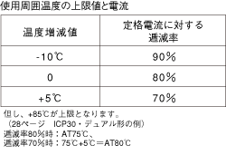 使用周囲温度の上限値と電流